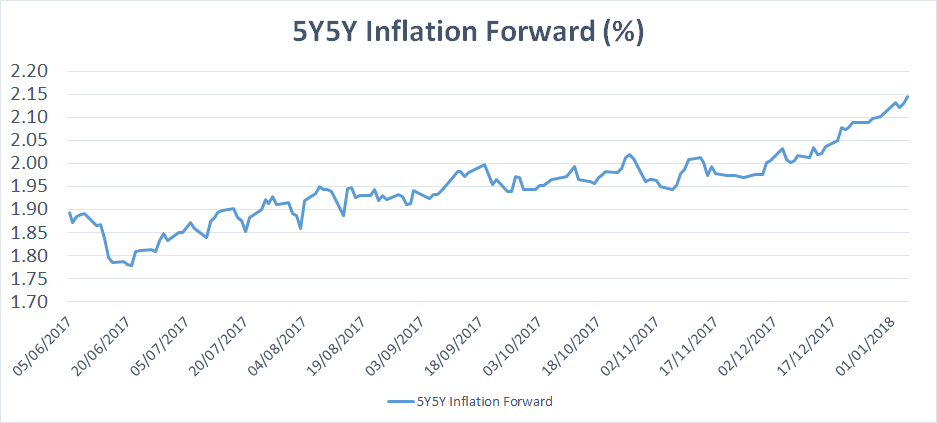 5Y5Y Inflation Forward in %