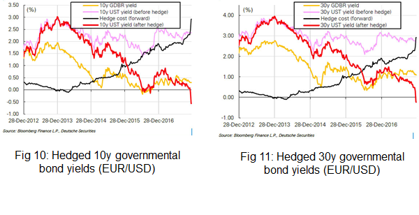 Hedged 10y/30y governmental bond yields EUR/USD